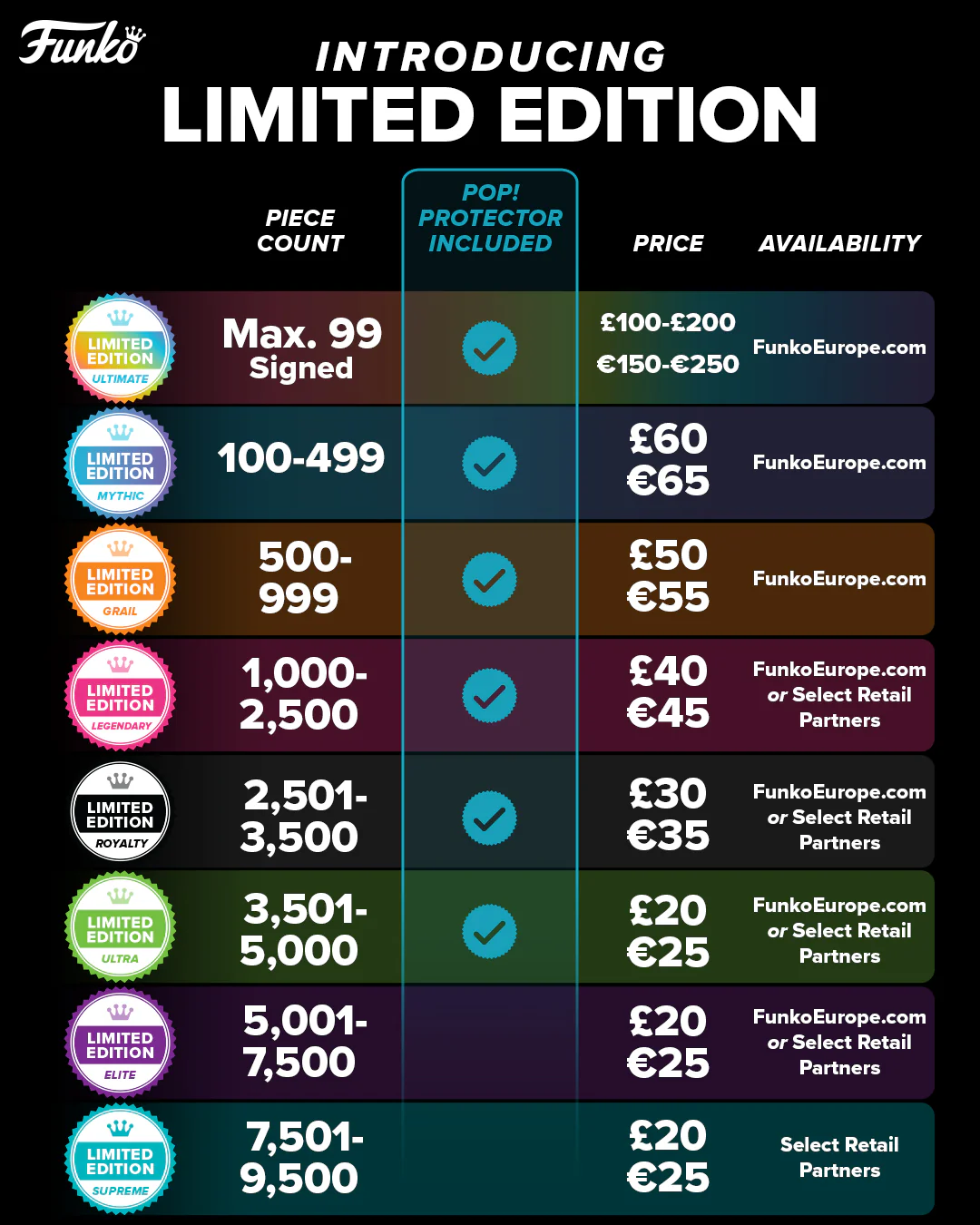 A visual chart that outlines Funko's new Limited Edition tier structure. Photos of different colored stickers are shown with the details of coordinating piece counts, price ranges, and availability.